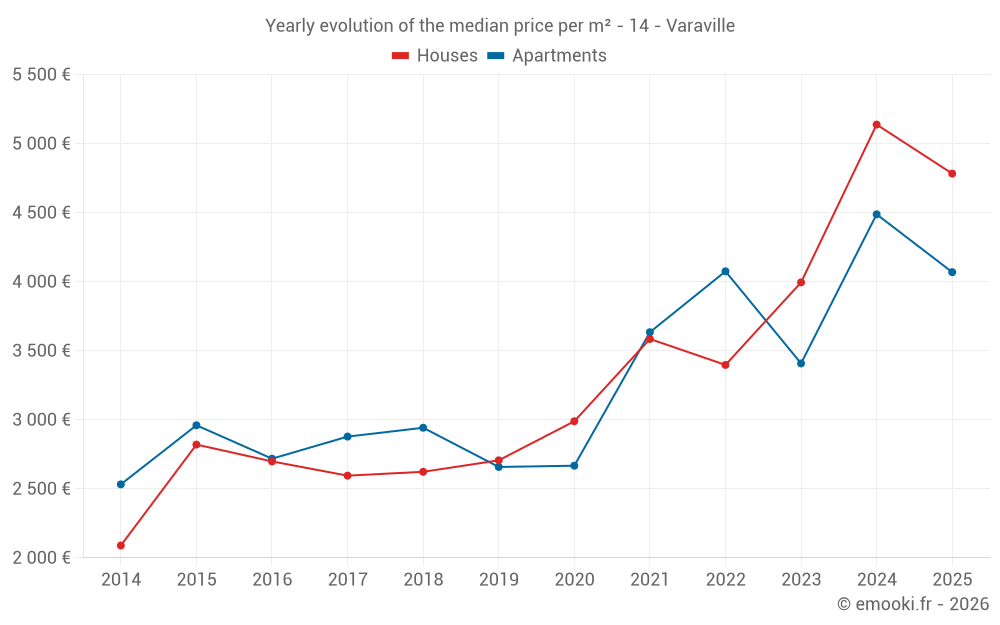 Yearly evolution of the median price per m² - 14 - Varaville