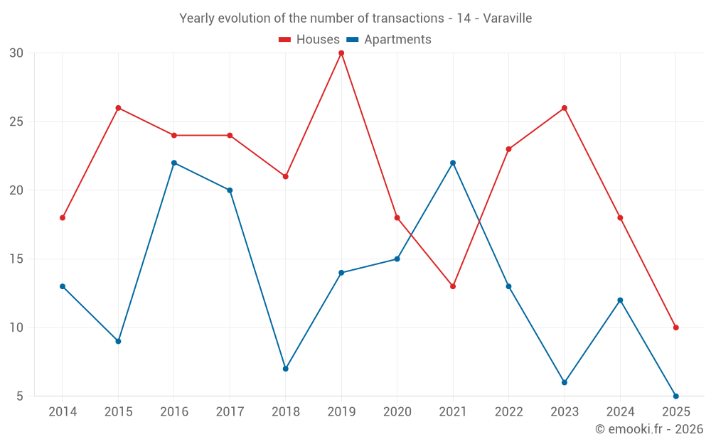 Yearly evolution of the number of transactions - 14 - Varaville
