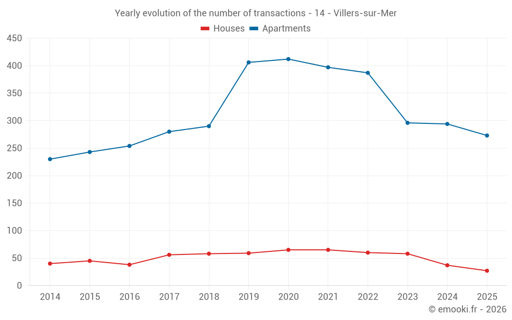 Yearly evolution of the number of transactions - 14 - Villers-sur-Mer