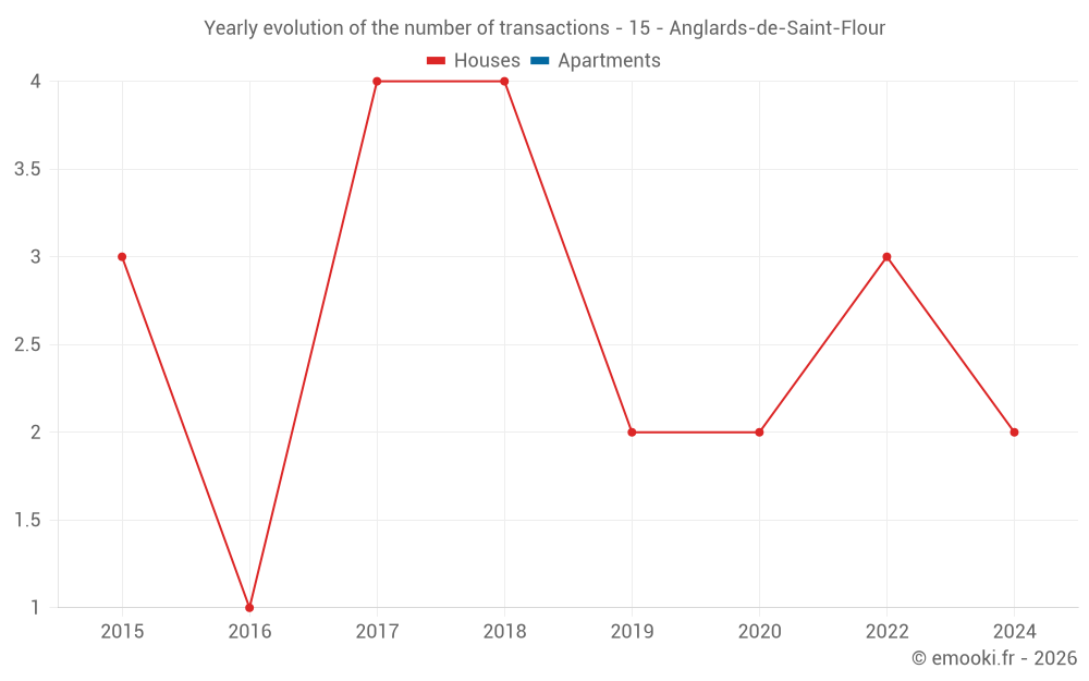 Yearly evolution of the number of transactions - 15 - Anglards-de-Saint-Flour