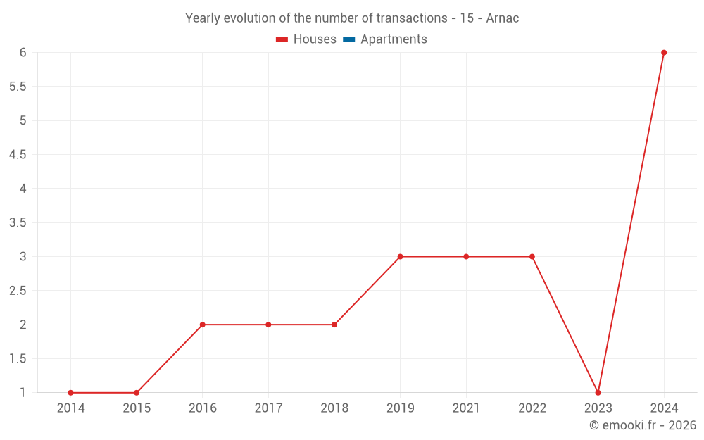 Yearly evolution of the number of transactions - 15 - Arnac