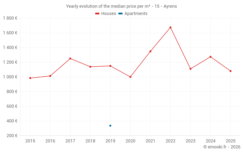 Yearly evolution of the median price per m² - 15 - Ayrens