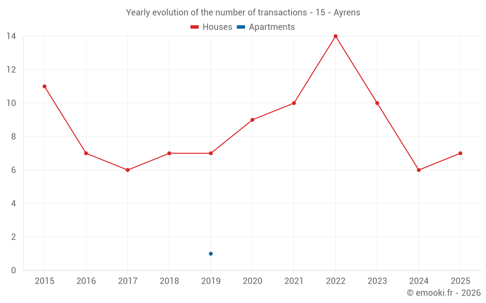 Yearly evolution of the number of transactions - 15 - Ayrens