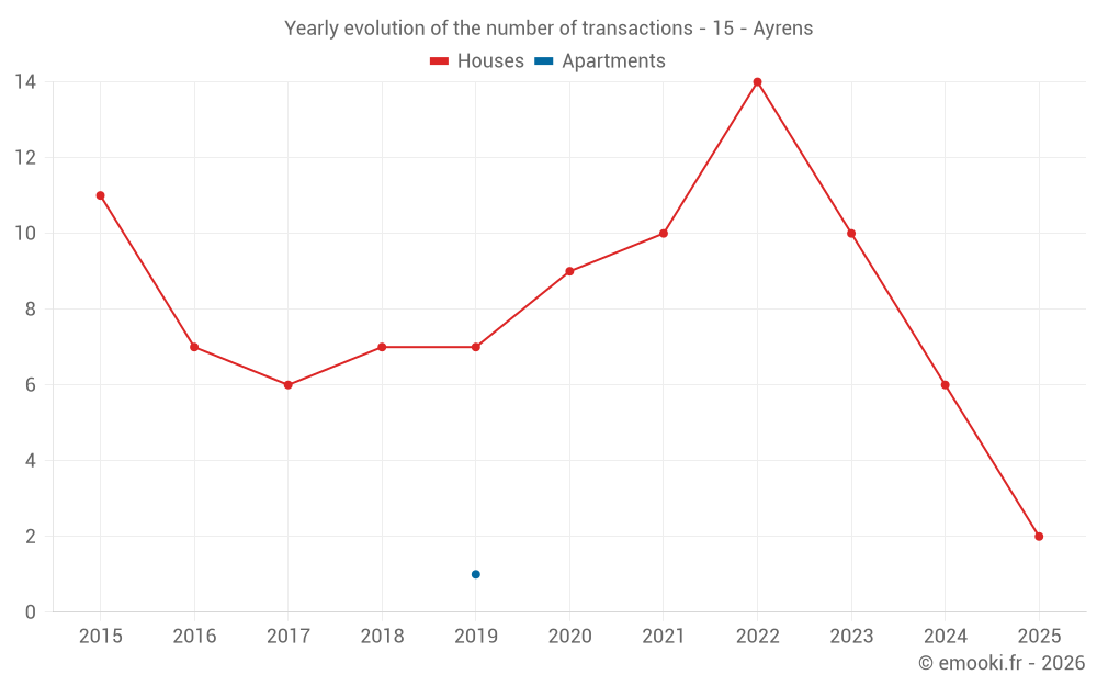 Yearly evolution of the number of transactions - 15 - Ayrens