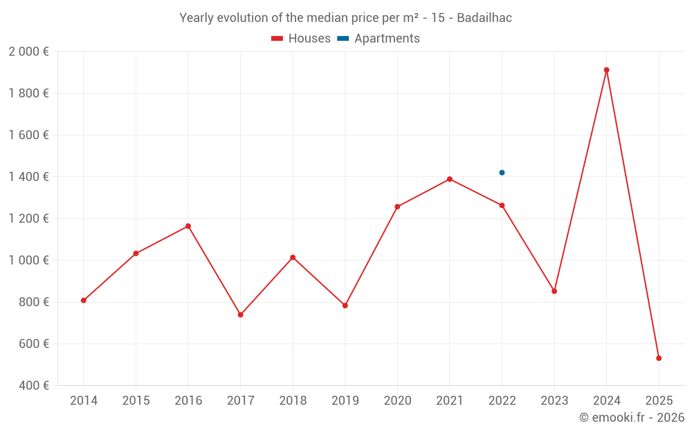 Yearly evolution of the median price per m² - 15 - Badailhac