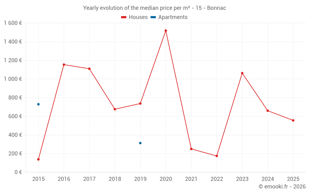 Yearly evolution of the median price per m² - 15 - Bonnac