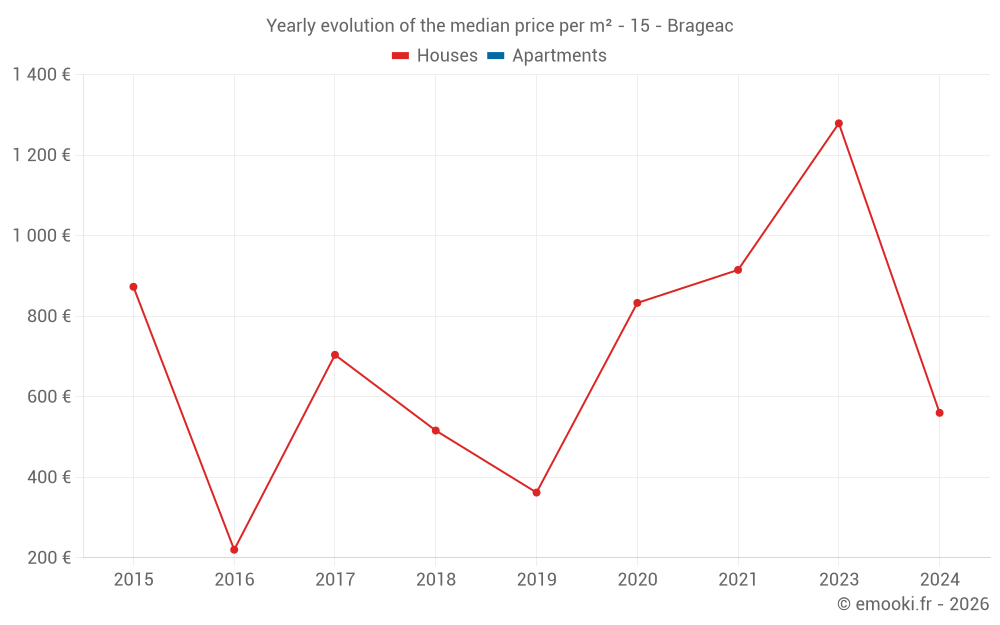 Yearly evolution of the median price per m² - 15 - Brageac