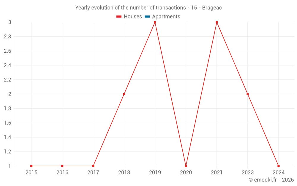 Yearly evolution of the number of transactions - 15 - Brageac