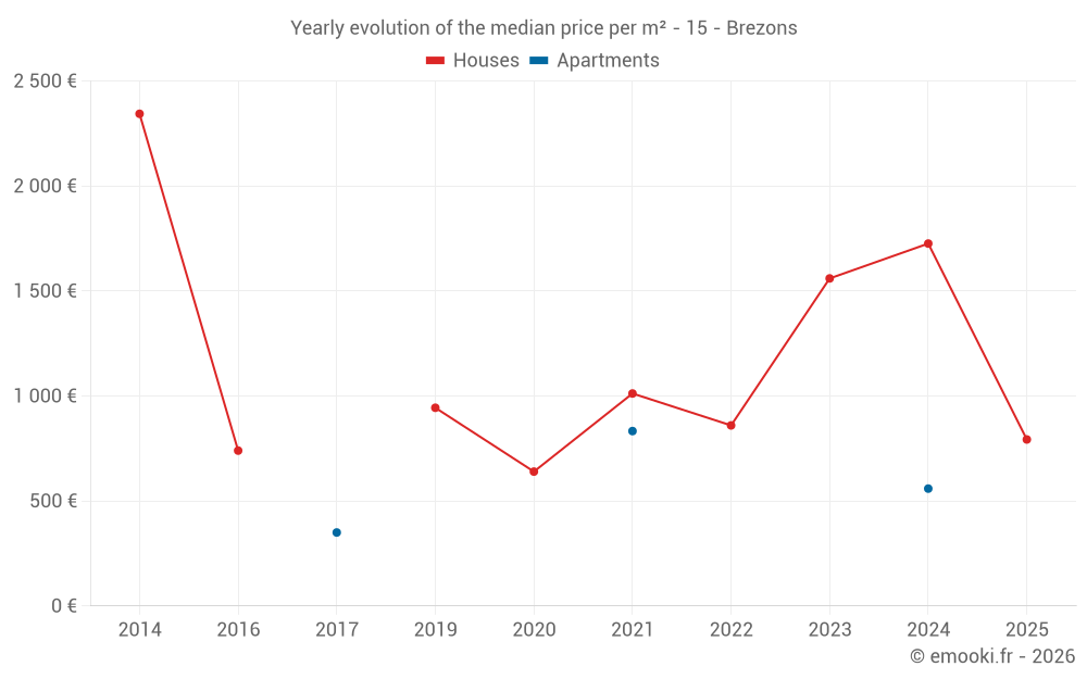 Yearly evolution of the median price per m² - 15 - Brezons