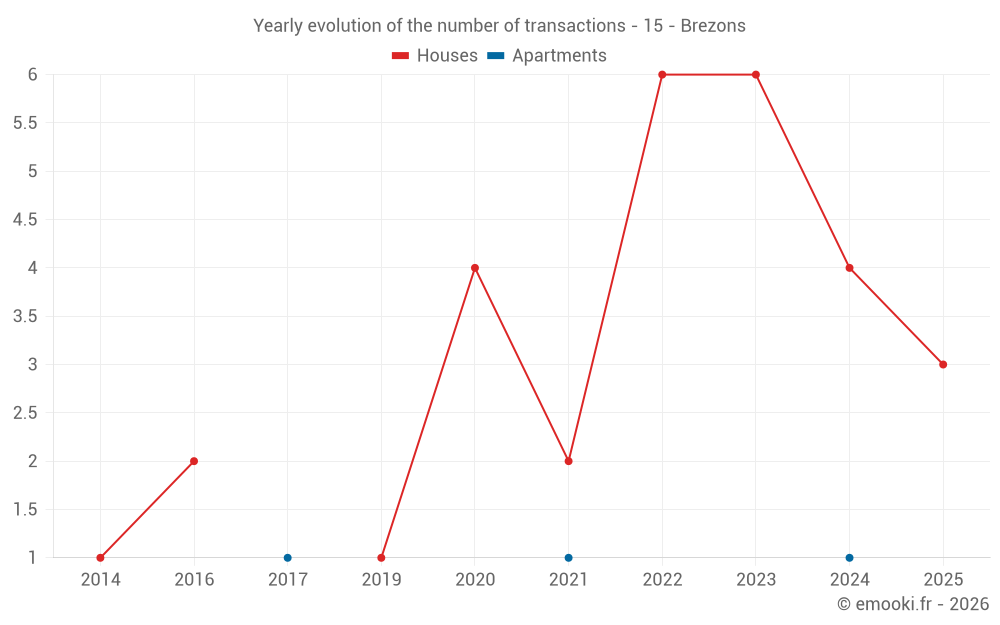 Yearly evolution of the number of transactions - 15 - Brezons
