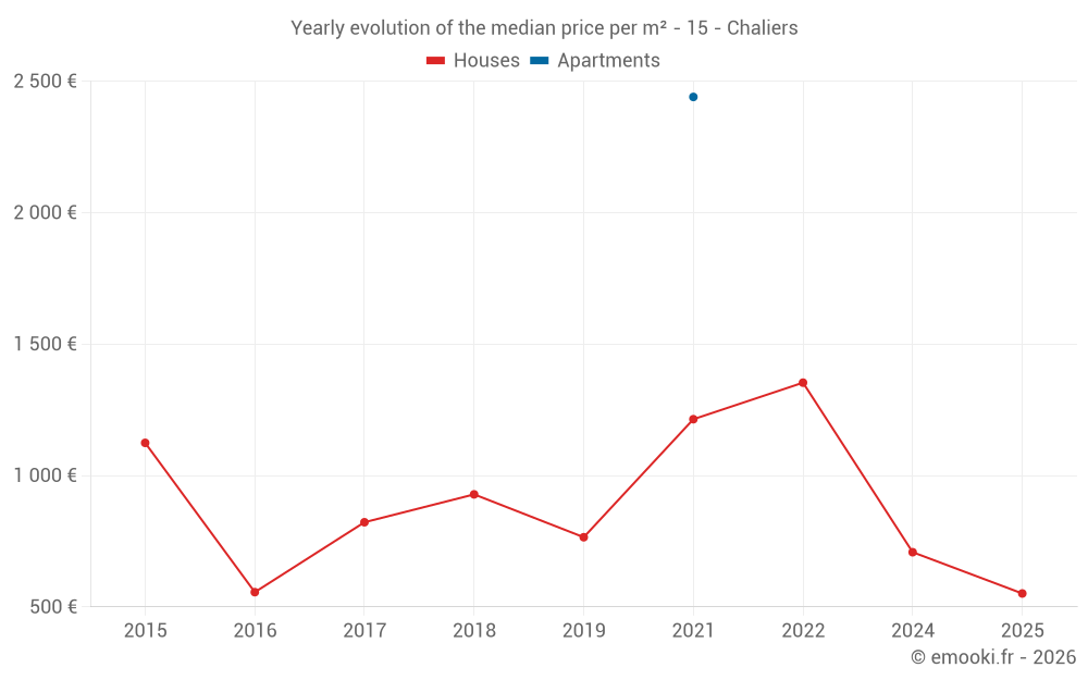 Yearly evolution of the median price per m² - 15 - Chaliers