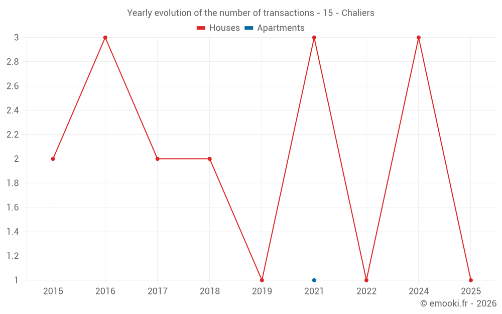 Yearly evolution of the number of transactions - 15 - Chaliers