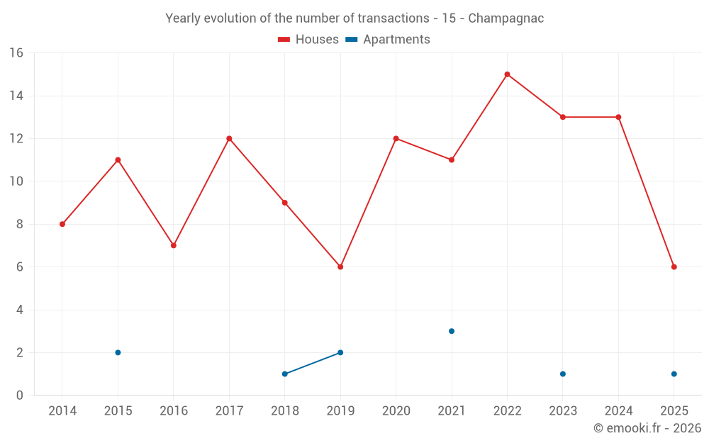 Yearly evolution of the number of transactions - 15 - Champagnac