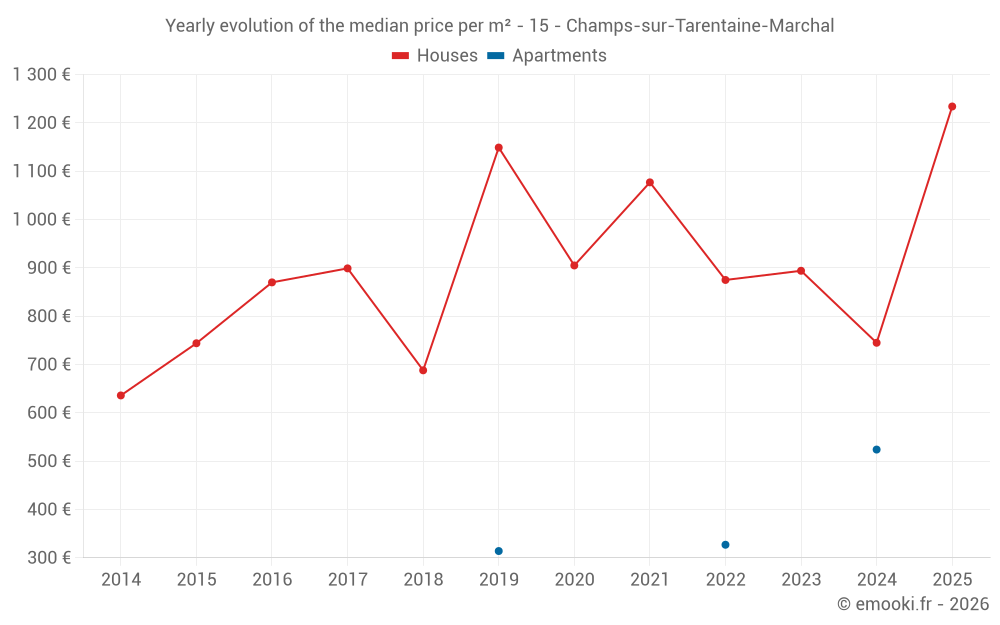 Yearly evolution of the median price per m² - 15 - Champs-sur-Tarentaine-Marchal