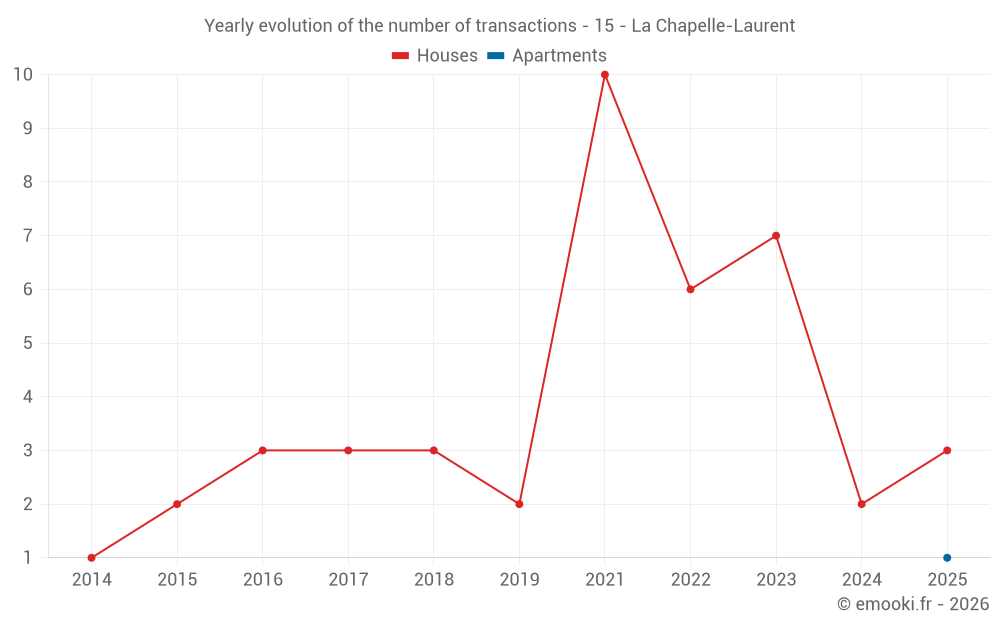 Yearly evolution of the number of transactions - 15 - La Chapelle-Laurent