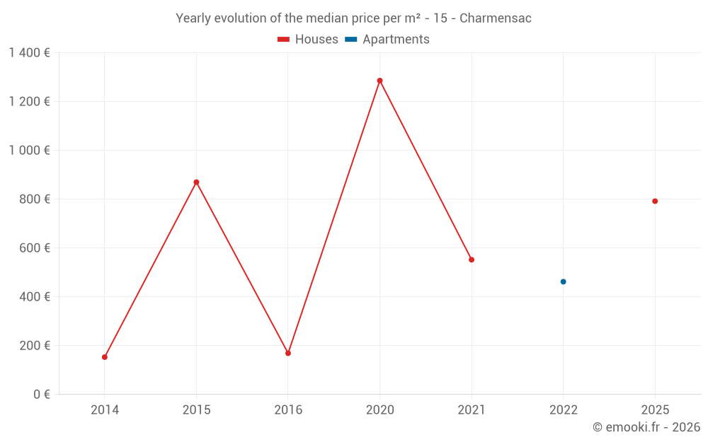 Yearly evolution of the median price per m² - 15 - Charmensac