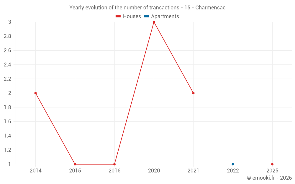 Yearly evolution of the number of transactions - 15 - Charmensac