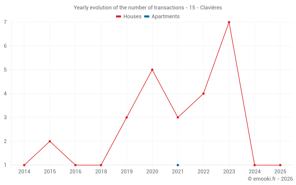 Yearly evolution of the number of transactions - 15 - Clavières