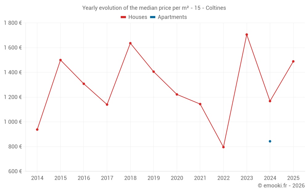 Yearly evolution of the median price per m² - 15 - Coltines