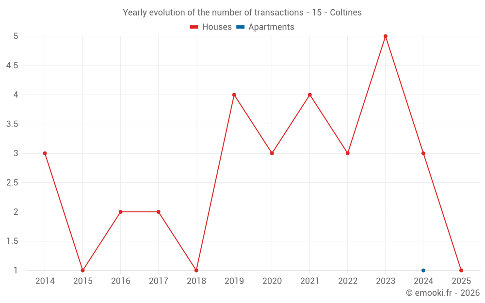 Yearly evolution of the number of transactions - 15 - Coltines