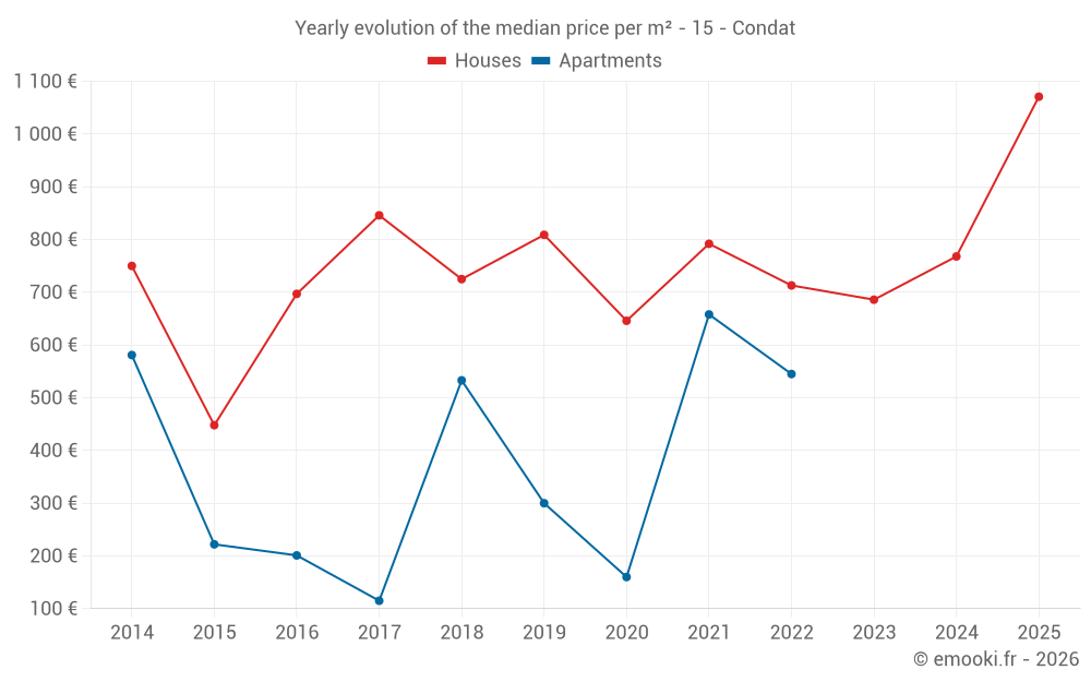 Yearly evolution of the median price per m² - 15 - Condat