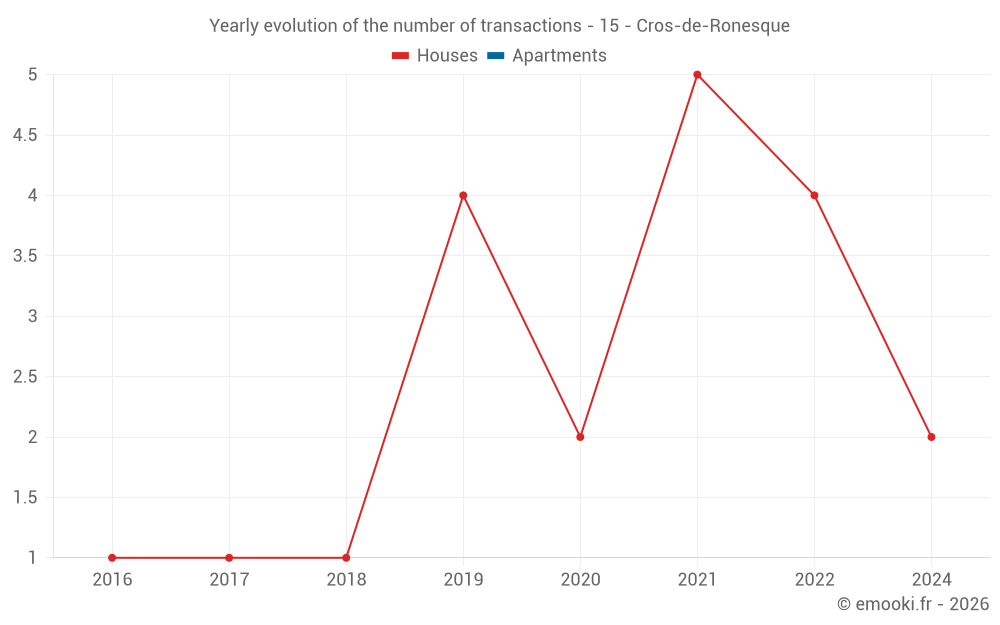 Yearly evolution of the number of transactions - 15 - Cros-de-Ronesque