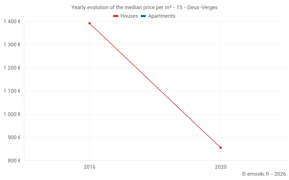 Yearly evolution of the median price per m² - 15 - Deux-Verges