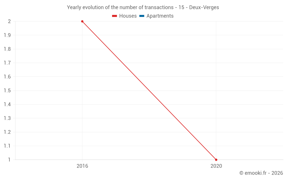 Yearly evolution of the number of transactions - 15 - Deux-Verges