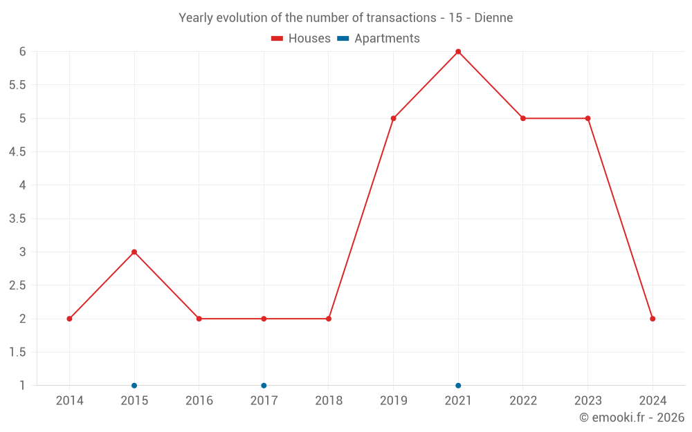 Yearly evolution of the number of transactions - 15 - Dienne