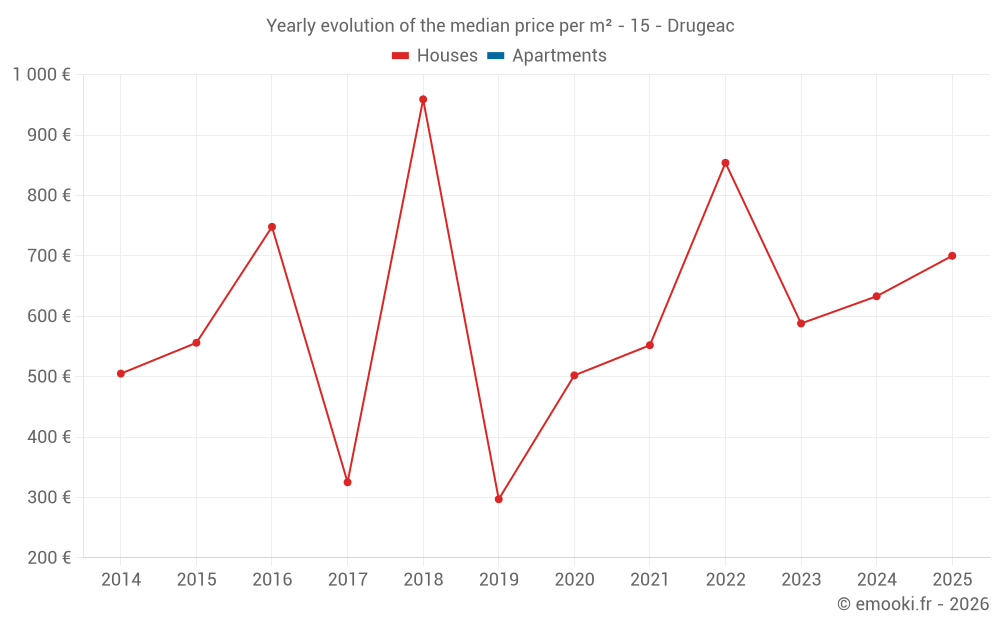 Yearly evolution of the median price per m² - 15 - Drugeac