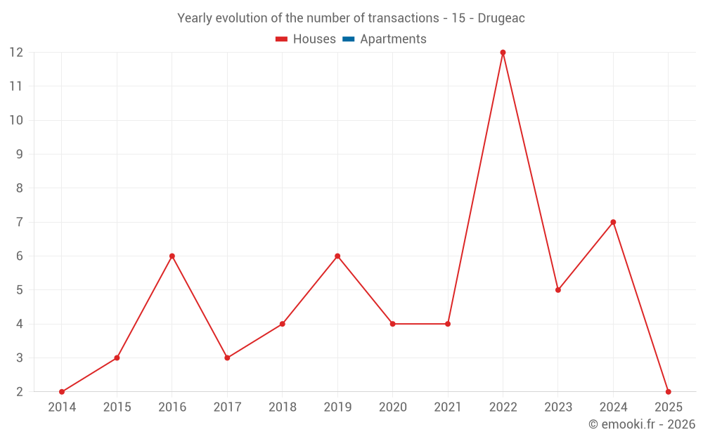 Yearly evolution of the number of transactions - 15 - Drugeac