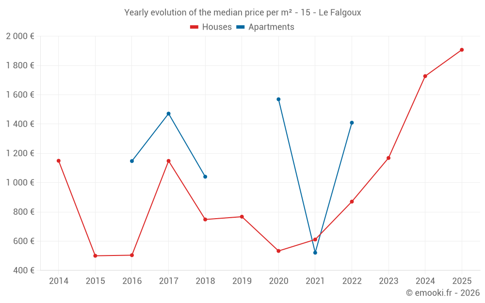 Yearly evolution of the median price per m² - 15 - Le Falgoux