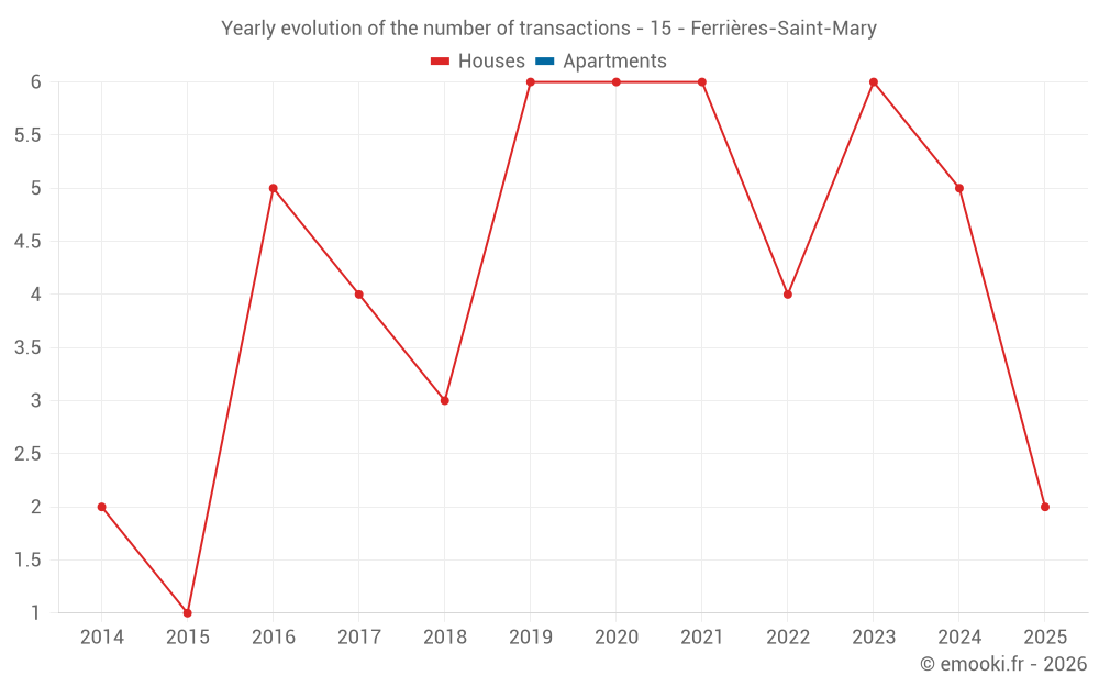 Yearly evolution of the number of transactions - 15 - Ferrières-Saint-Mary