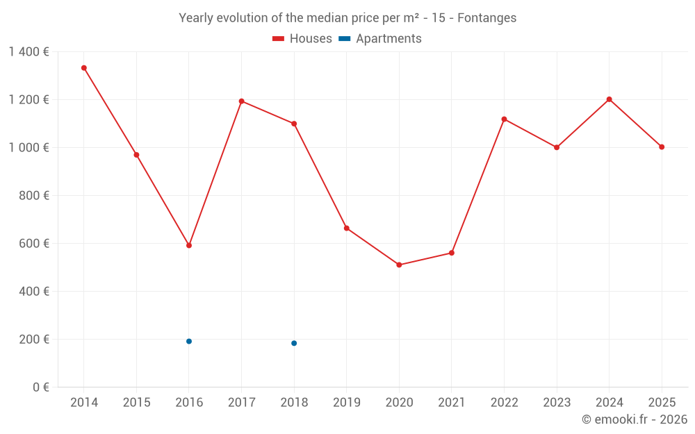 Yearly evolution of the median price per m² - 15 - Fontanges