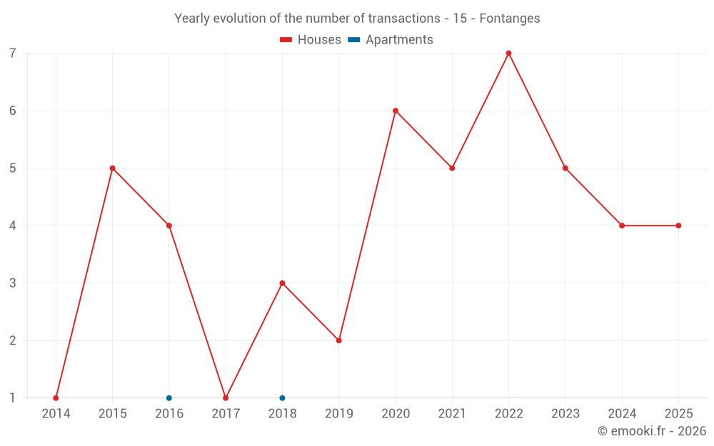 Yearly evolution of the number of transactions - 15 - Fontanges
