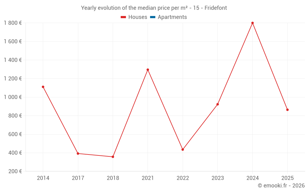 Yearly evolution of the median price per m² - 15 - Fridefont