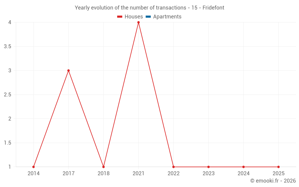 Yearly evolution of the number of transactions - 15 - Fridefont