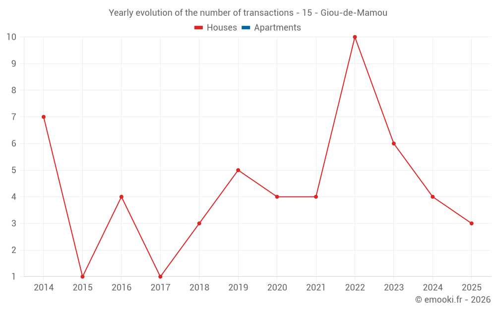 Yearly evolution of the number of transactions - 15 - Giou-de-Mamou