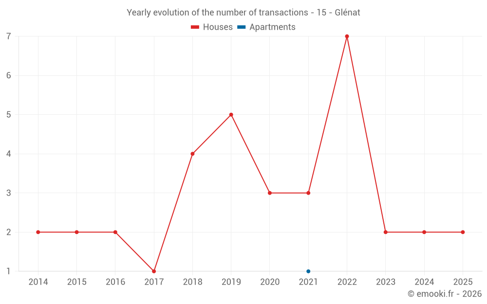 Yearly evolution of the number of transactions - 15 - Glénat