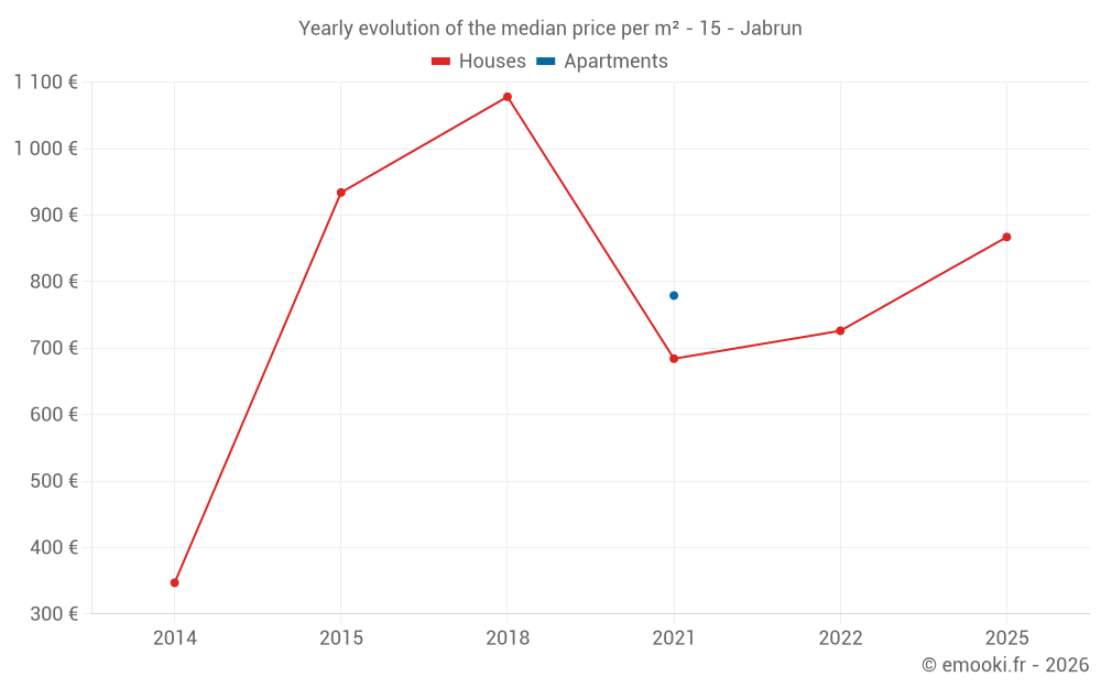 Yearly evolution of the median price per m² - 15 - Jabrun