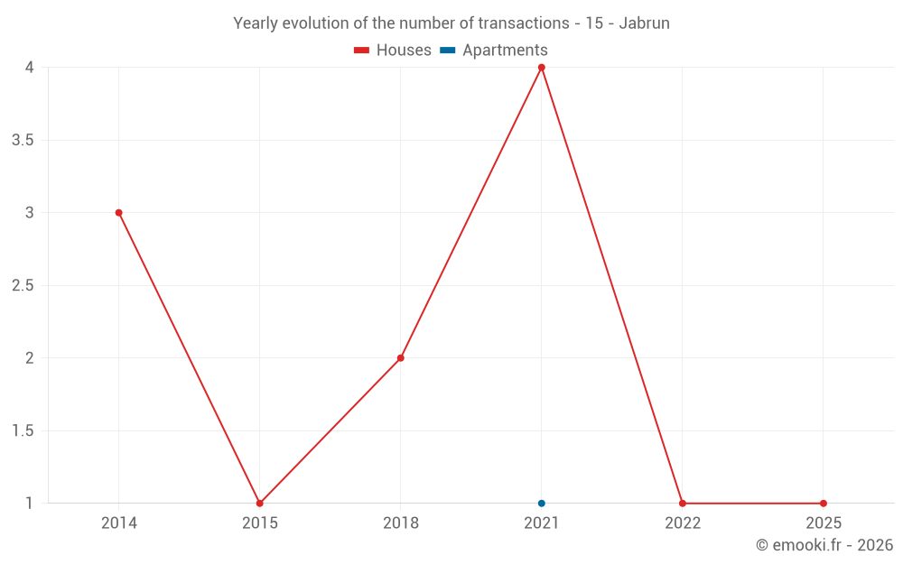 Yearly evolution of the number of transactions - 15 - Jabrun