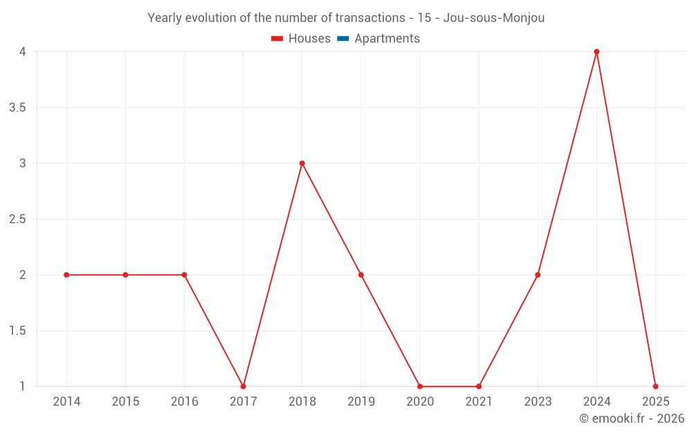 Yearly evolution of the number of transactions - 15 - Jou-sous-Monjou