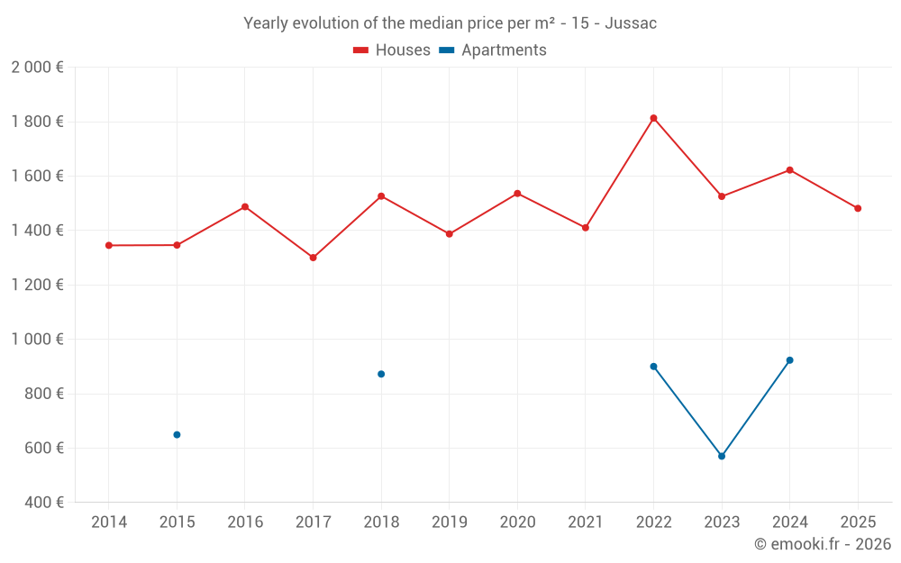 Yearly evolution of the median price per m² - 15 - Jussac