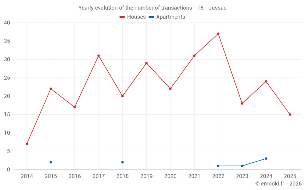 Yearly evolution of the number of transactions - 15 - Jussac