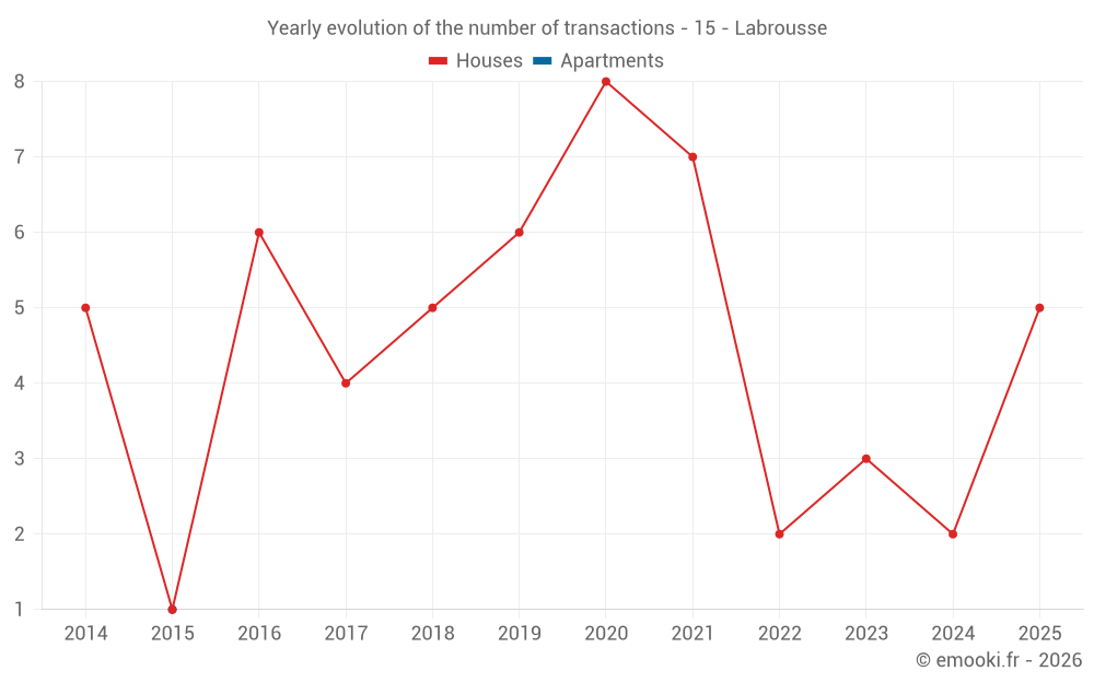 Yearly evolution of the number of transactions - 15 - Labrousse