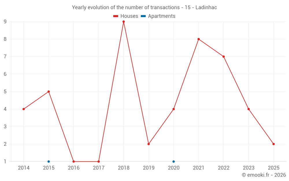 Yearly evolution of the number of transactions - 15 - Ladinhac