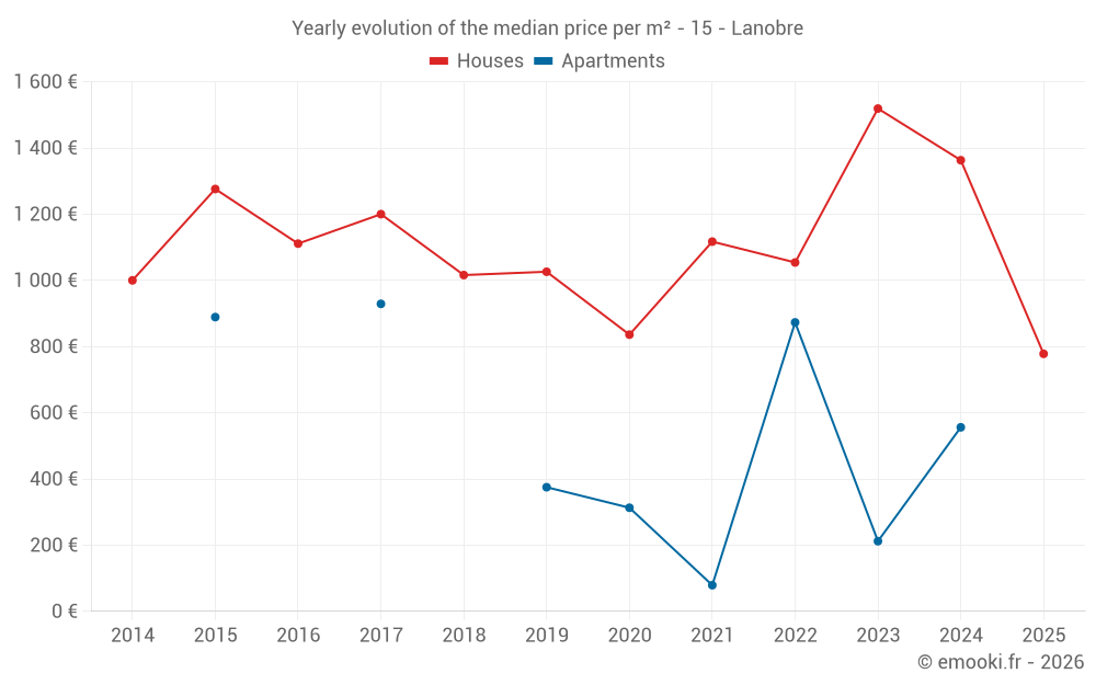 Yearly evolution of the median price per m² - 15 - Lanobre