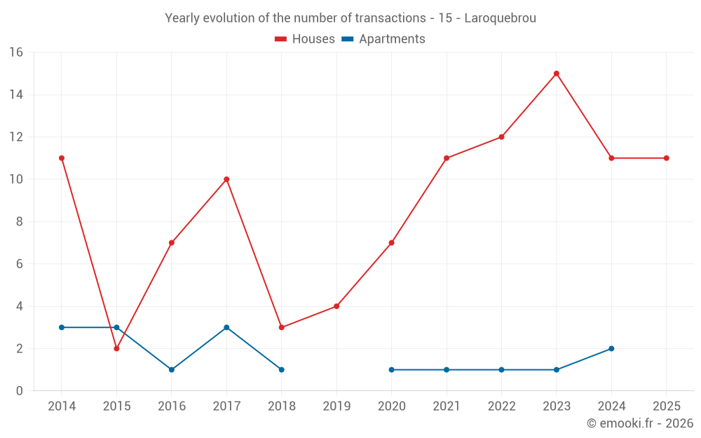 Yearly evolution of the number of transactions - 15 - Laroquebrou