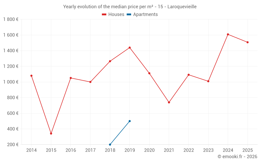 Yearly evolution of the median price per m² - 15 - Laroquevieille