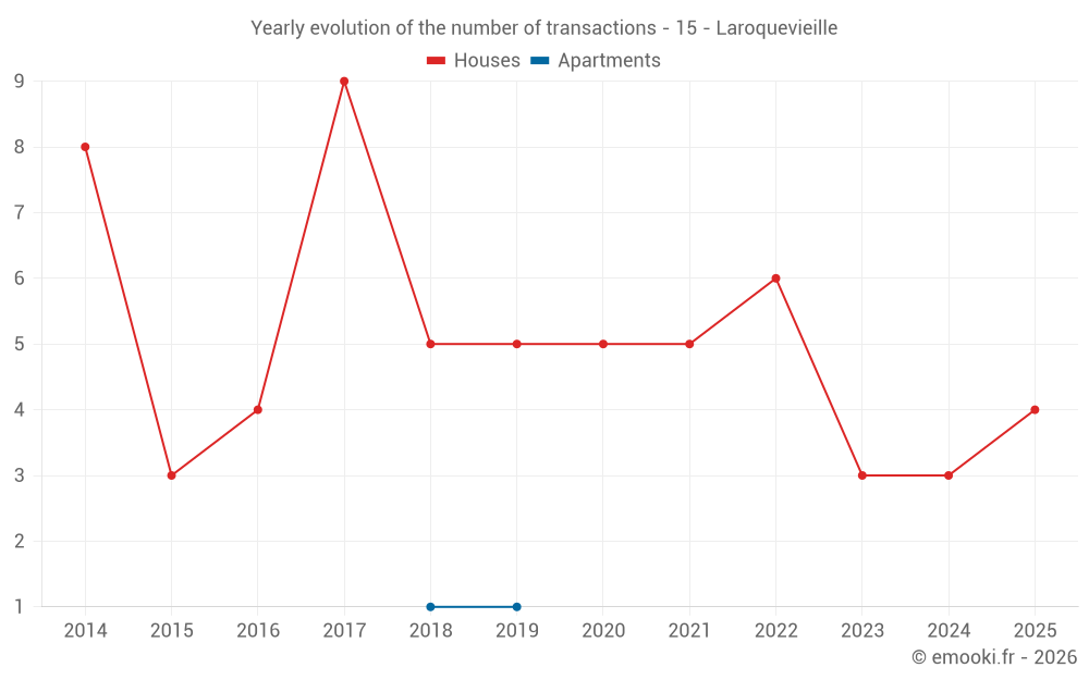 Yearly evolution of the number of transactions - 15 - Laroquevieille